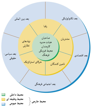 سازمان و محیطهای آن